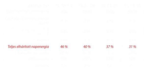 LVAX - 3M FX-ST fólia tulajdonságok