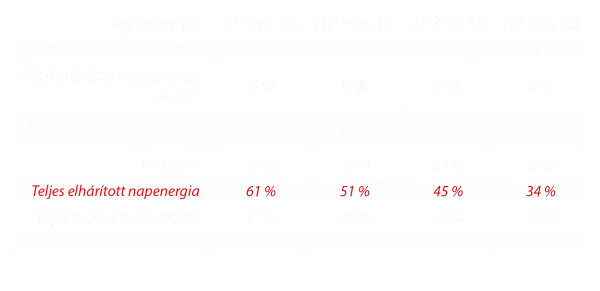 LVAX - Skyfol HP / HP Pro fólia tulajdonságok